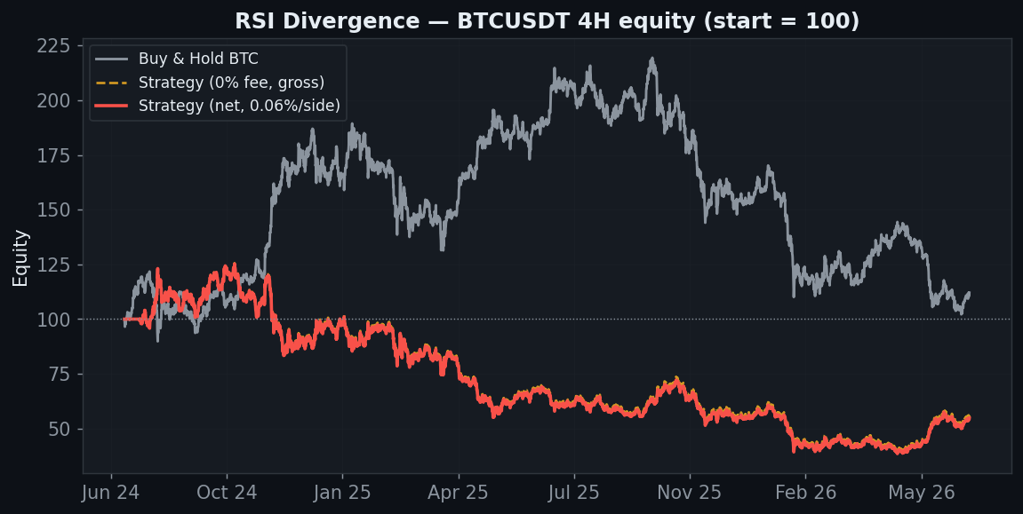 RSI Divergence Strategy Backtest: Prediction, or Hindsight?