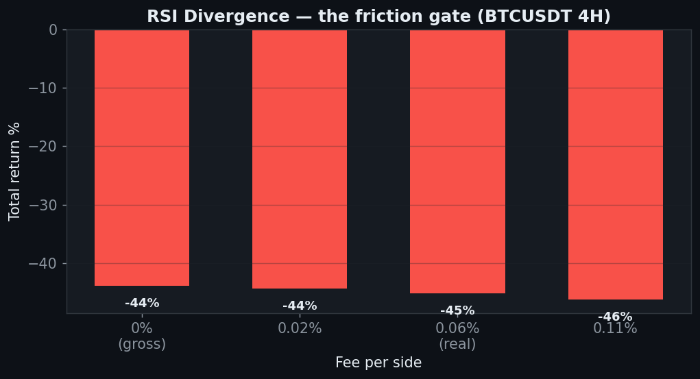 RSI divergence friction gate, negative even at zero fees on BTC 4H