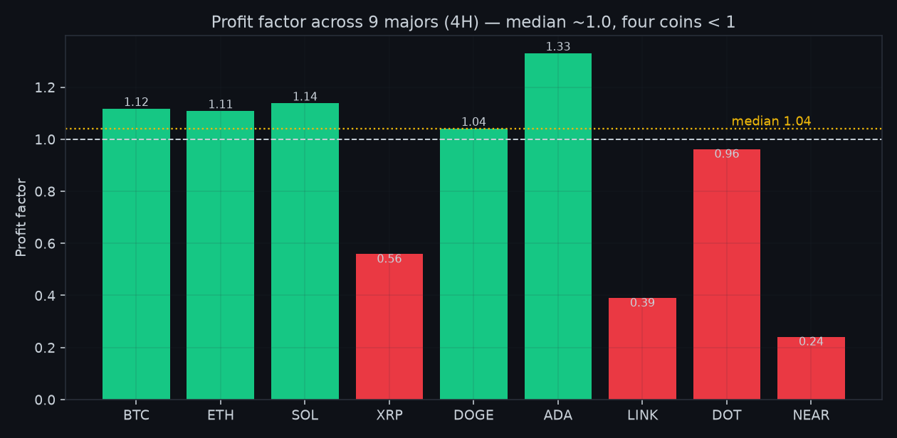 Profit factor on nine liquid majors. The median sits at 1.04 and four coins are outright losers.