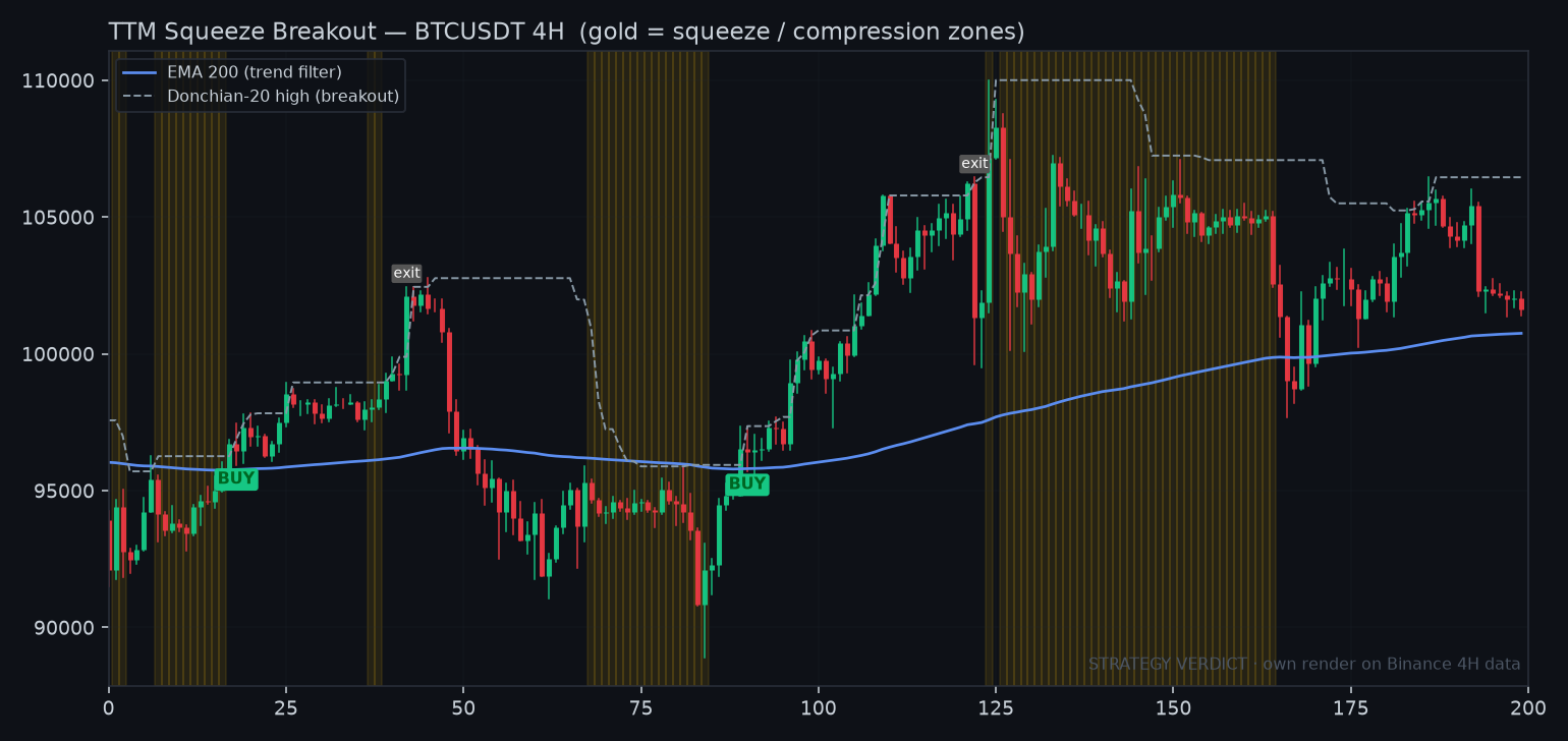 The strategy on BTCUSDT 4H. Gold bands mark squeeze/compression zones; blue is the 200 EMA trend filter; the dashed line is the Donchian breakout level. BUY prints on a breakout out of compression above the EMA; the position trails out on a Chandelier stop.