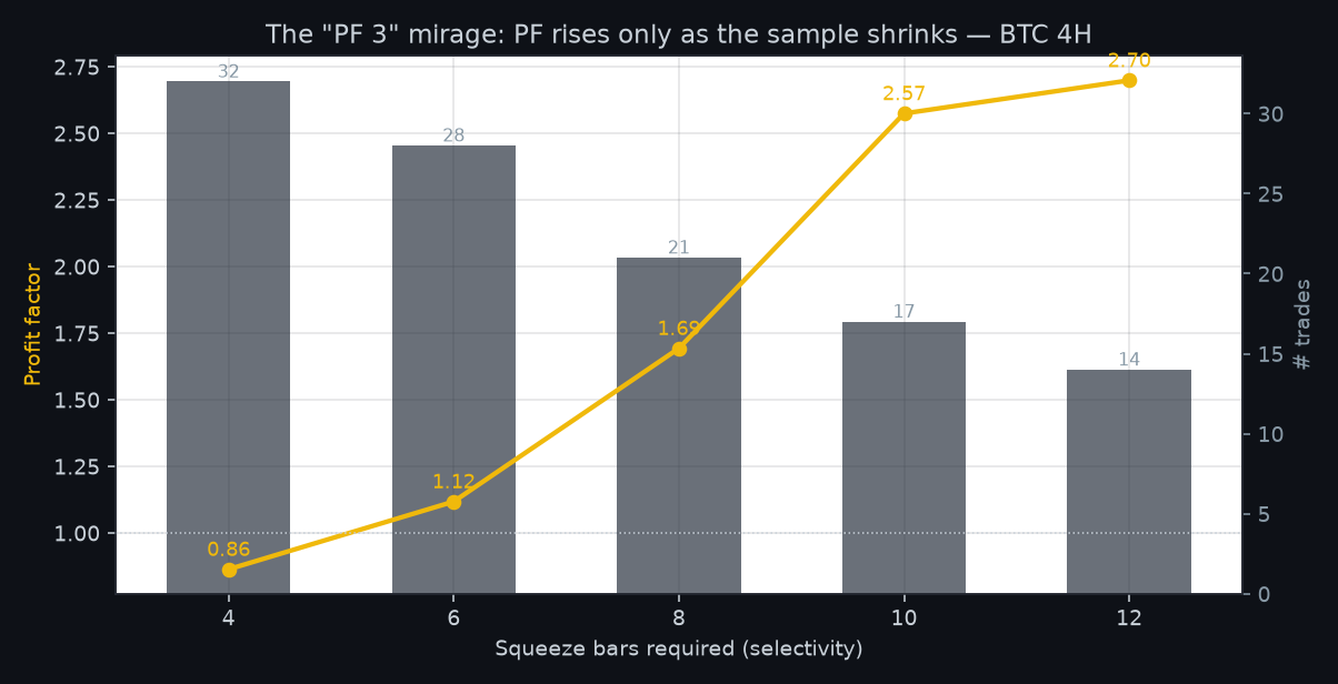 As you demand more squeezed bars before a trade, the profit factor climbs — but only because the number of trades collapses. PF 2.7 rests on 14 trades in 2.4 years.