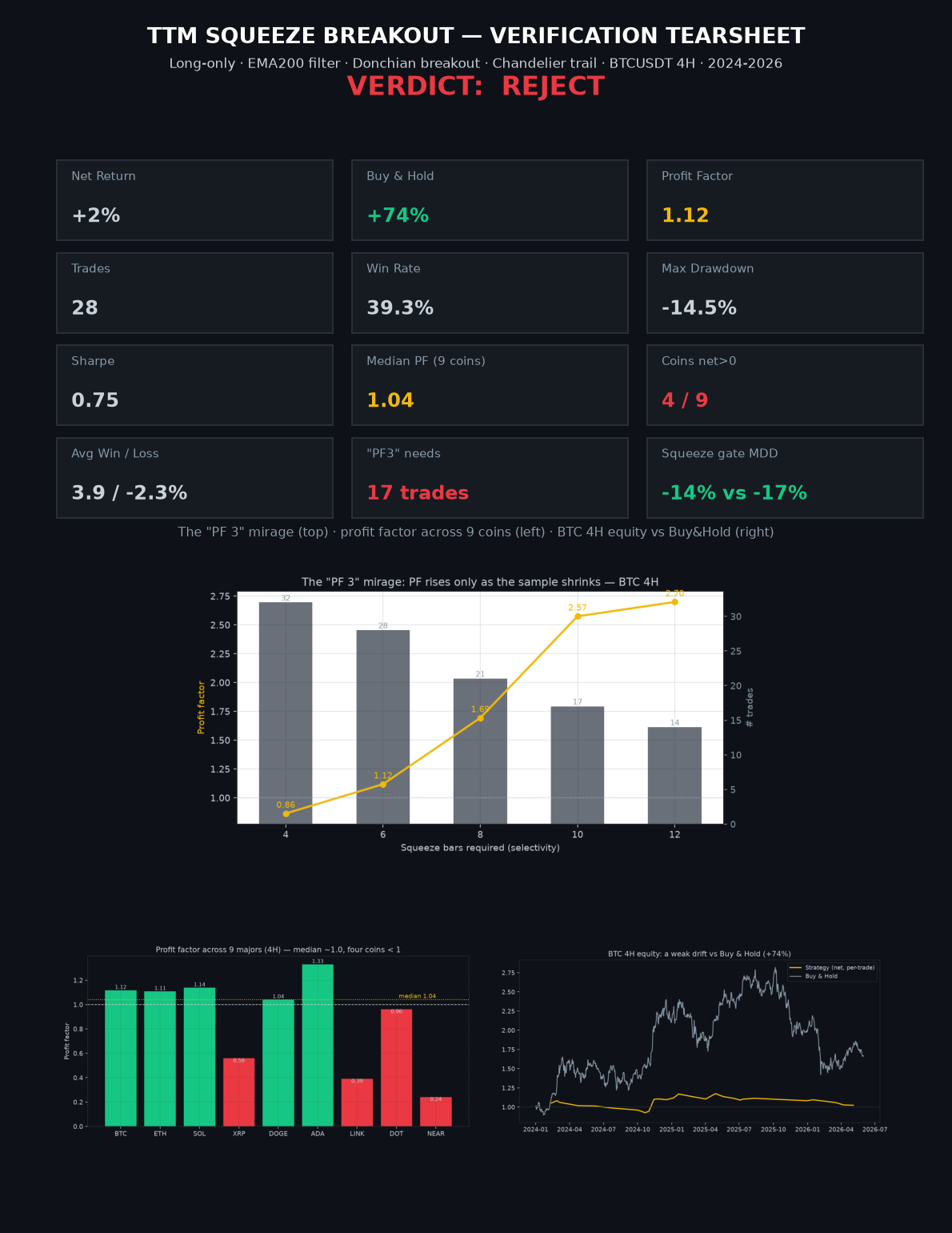 Full tearsheet: metrics, the PF mirage, the 9-coin profit factors and BTC equity versus Buy and Hold.
