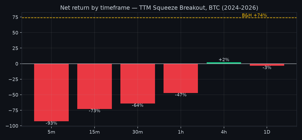 Net return by timeframe under identical rules. Only the 4-hour is positive, and it still trails Buy & Hold (+74%).