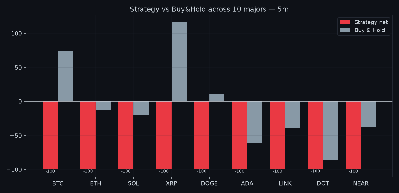 Strategy net return versus Buy & Hold across ten liquid majors. All nine tested wipe the account.