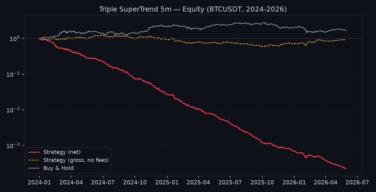 Net equity (red, log scale) bleeds toward zero while the gross curve barely holds the line and Buy & Hold drifts up. The gap between red and gold is pure transaction cost.