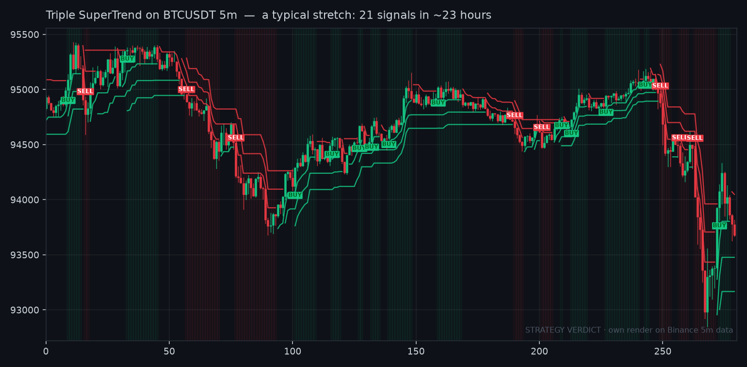 Triple SuperTrend 5m typical whipsaw, 21 signals in 23 hours