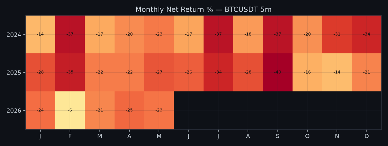 Monthly net return heatmap: not one positive month in twenty-nine.