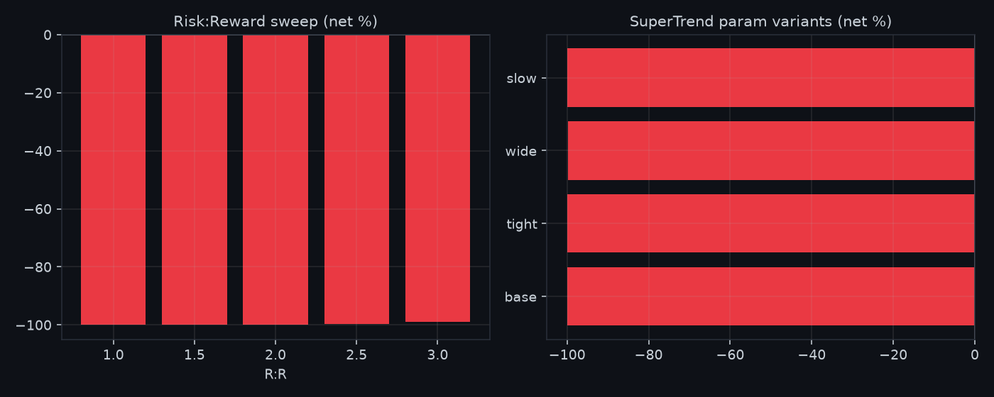 Reward-to-risk sweep (left) and SuperTrend parameter variants (right) — every bar is red.
