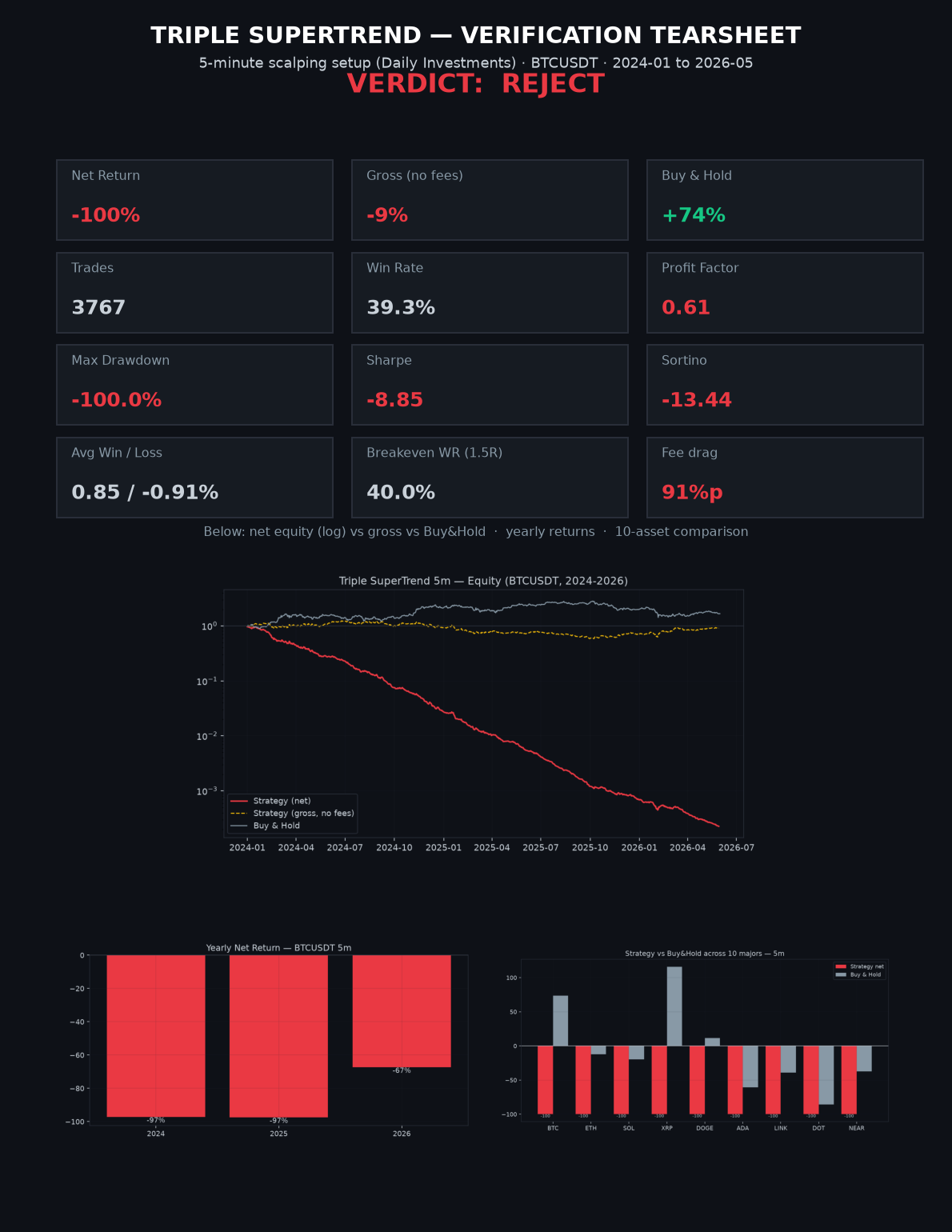 Full verification tearsheet: metrics, equity, yearly returns and the 10-asset comparison.