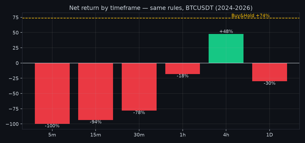 Net return by timeframe under identical rules. Only the 4-hour chart turns positive, and it still trails Buy & Hold (+74%).