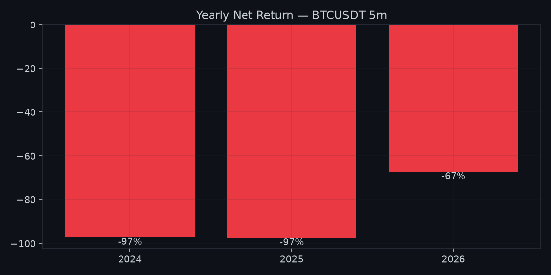 Yearly net return on BTCUSDT 5-minute. There is no good year.