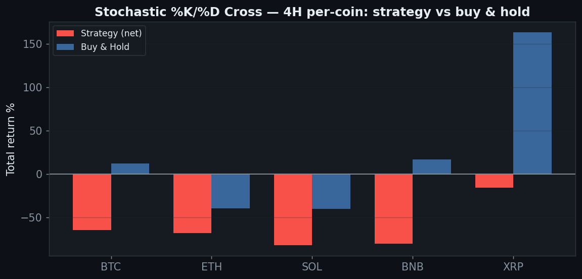 Stochastic five coins 4H all negative, zero of five positive