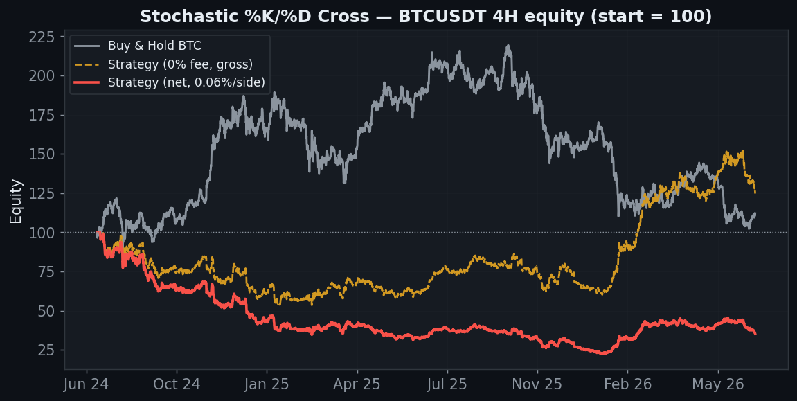 Stochastic Oscillator Strategy Backtest: The Whipsaw Machine