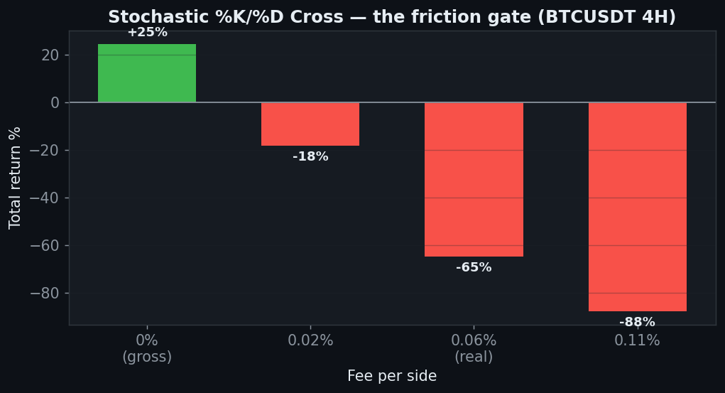 Stochastic friction gate, plus 25 percent gross becomes minus 65 percent at 0.06 percent fees, most fee sensitive