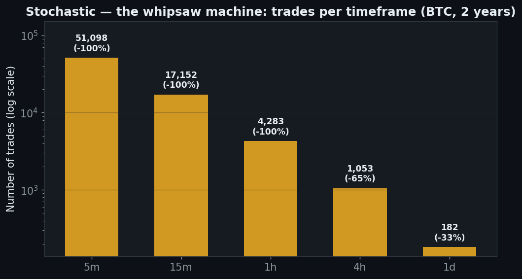 Stochastic whipsaw machine, 51098 trades on 5 minute over two years, trade count explodes on fast timeframes all minus 100