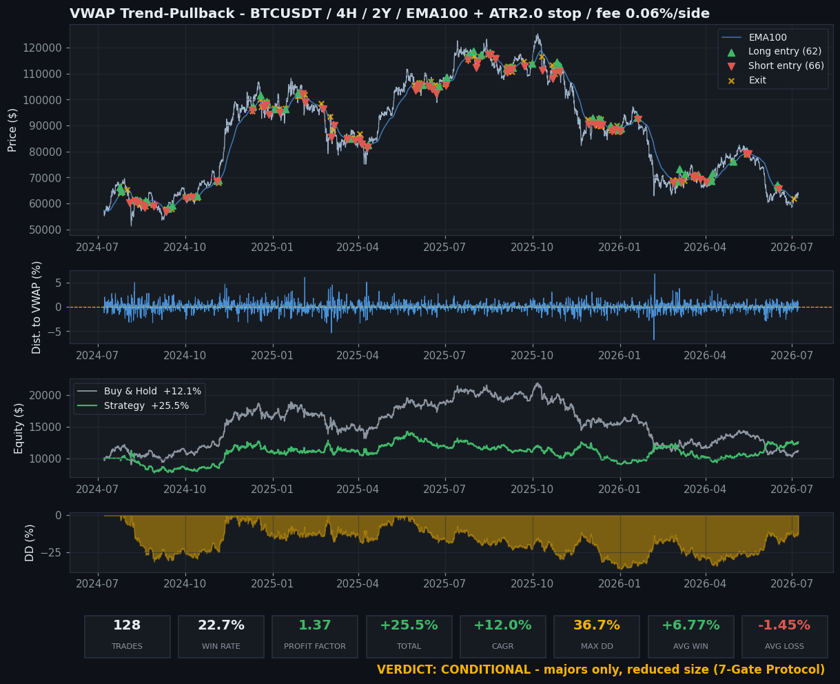 VWAP Strategy Backtest: 5 Coins, 16 Parameter Sets, Full Out-of-Sample Test