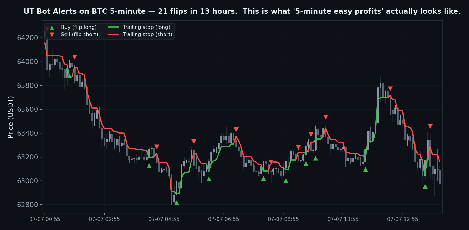 UT Bot Alerts Backtest: ‘5-Minute Easy Profits’ on 5 Coins and 5 Timeframes