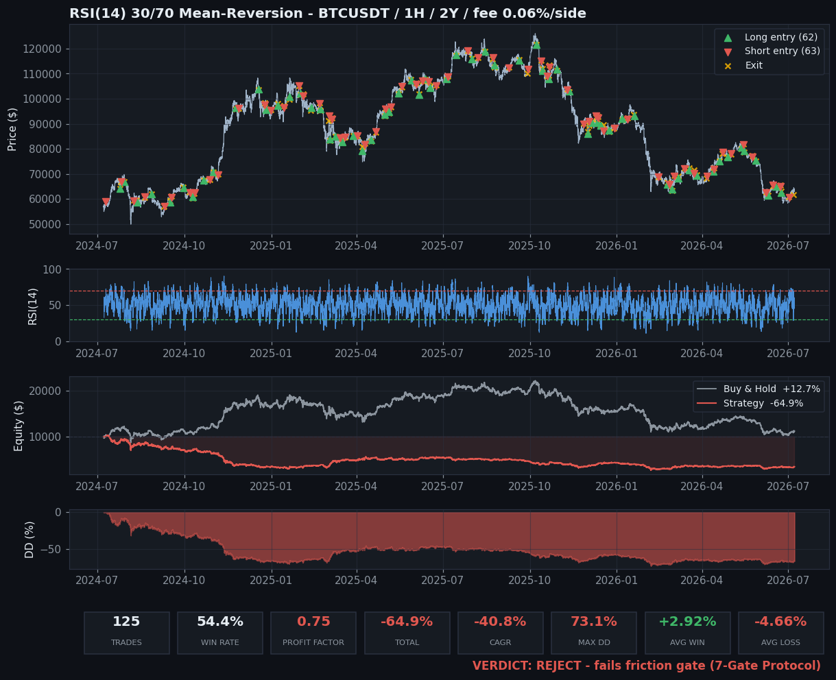 RSI strategy backtest full tear sheet with long short trade markers bitcoin