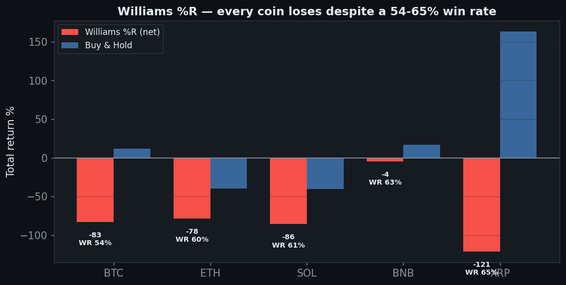 Williams percent R five coins all lose despite 54 to 65 percent win rate, XRP 65 percent win minus 121