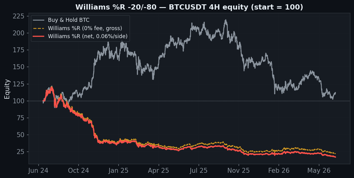 Williams %R Strategy Backtest: a 62% Win Rate That Still Lost Everything