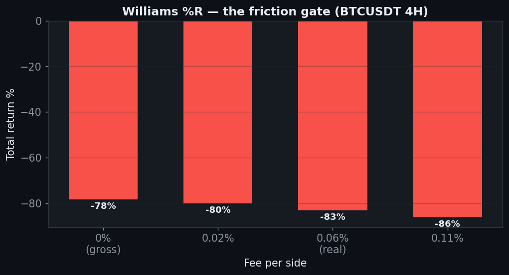 Williams percent R friction gate minus 78 gross to minus 83 net, no edge