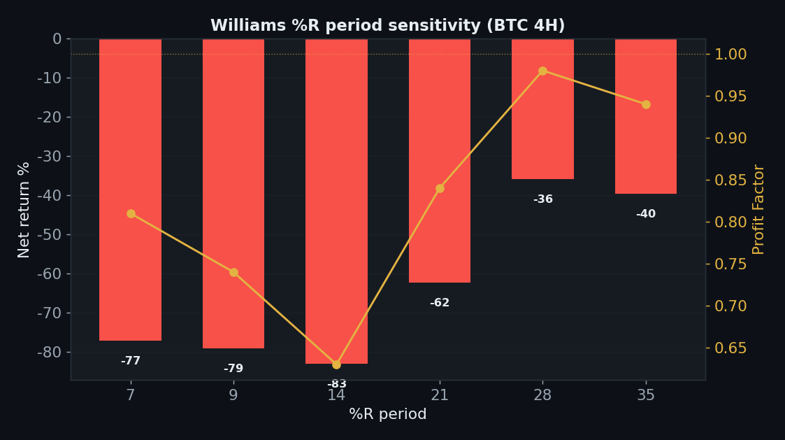 Williams percent R period sensitivity all negative, no length profitable