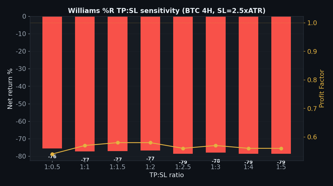 Williams percent R TP:SL sensitivity every ratio loses 75 to 79 percent, profit factor 0.54 to 0.58