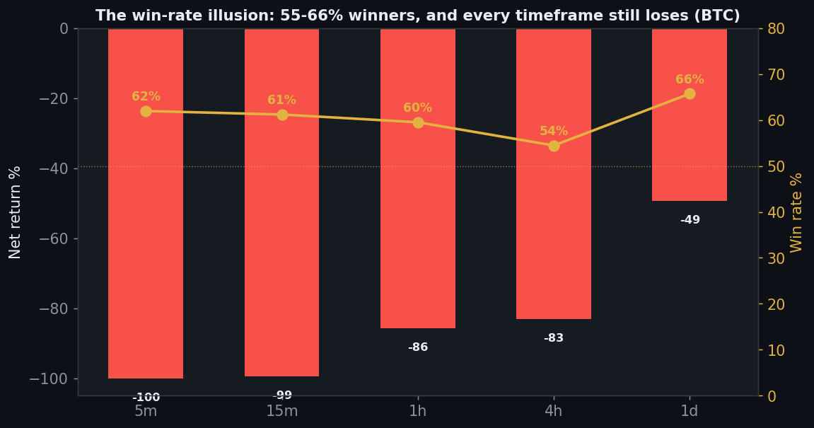 Williams percent R win rate illusion, win rate 55 to 66 percent gold line but net return all negative red bars