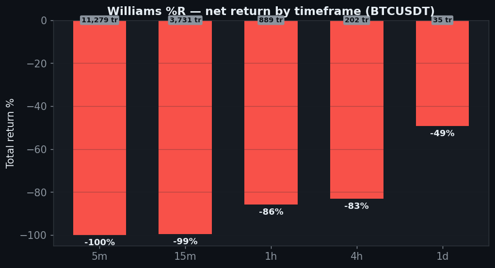 Williams percent R net return by timeframe all negative despite high win rate, 5 minute minus 100