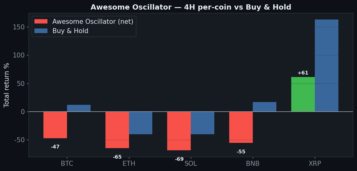 Awesome Oscillator coins chart, StrategyVerdict 7-gate backtest