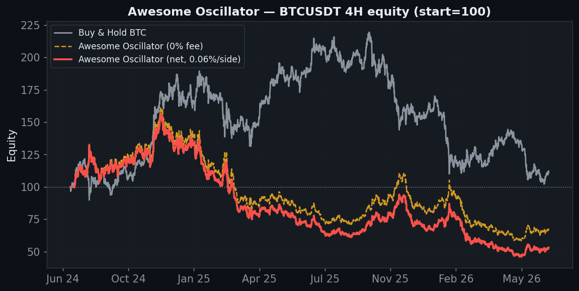 Awesome Oscillator equity chart, StrategyVerdict 7-gate backtest