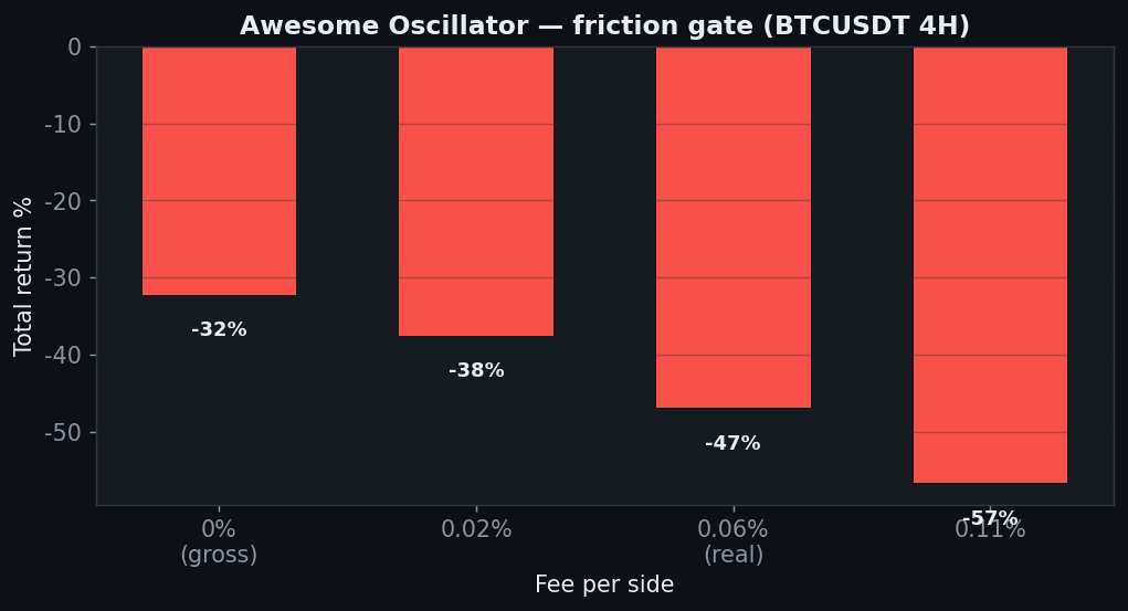 Awesome Oscillator friction chart, StrategyVerdict 7-gate backtest