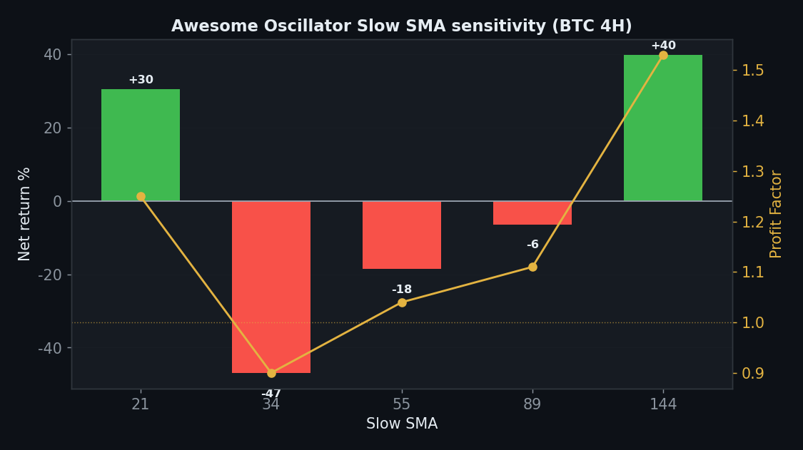 Awesome Oscillator sens_param chart, StrategyVerdict 7-gate backtest