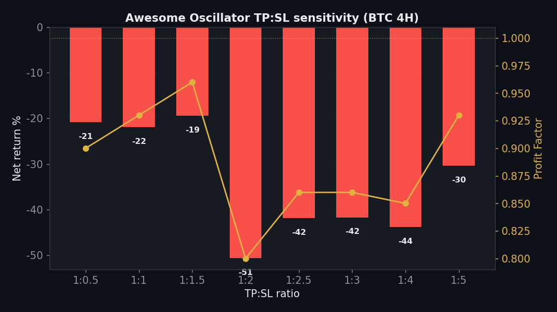 Awesome Oscillator sens_tpsl chart, StrategyVerdict 7-gate backtest