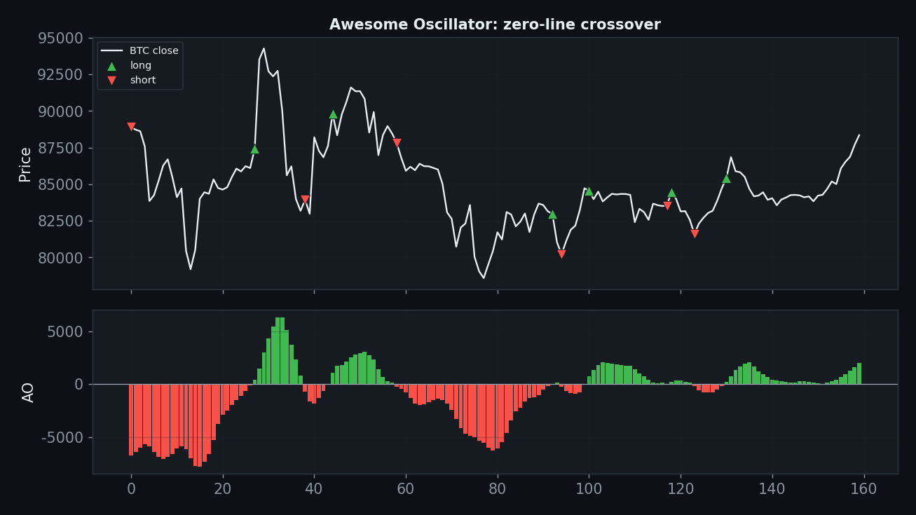 Awesome Oscillator sig chart, StrategyVerdict 7-gate backtest