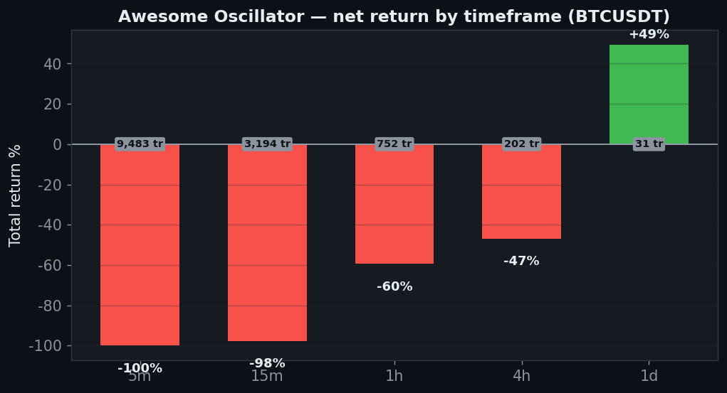 Awesome Oscillator tf chart, StrategyVerdict 7-gate backtest