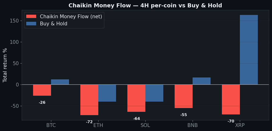 Chaikin Money Flow coins chart, StrategyVerdict 7-gate backtest