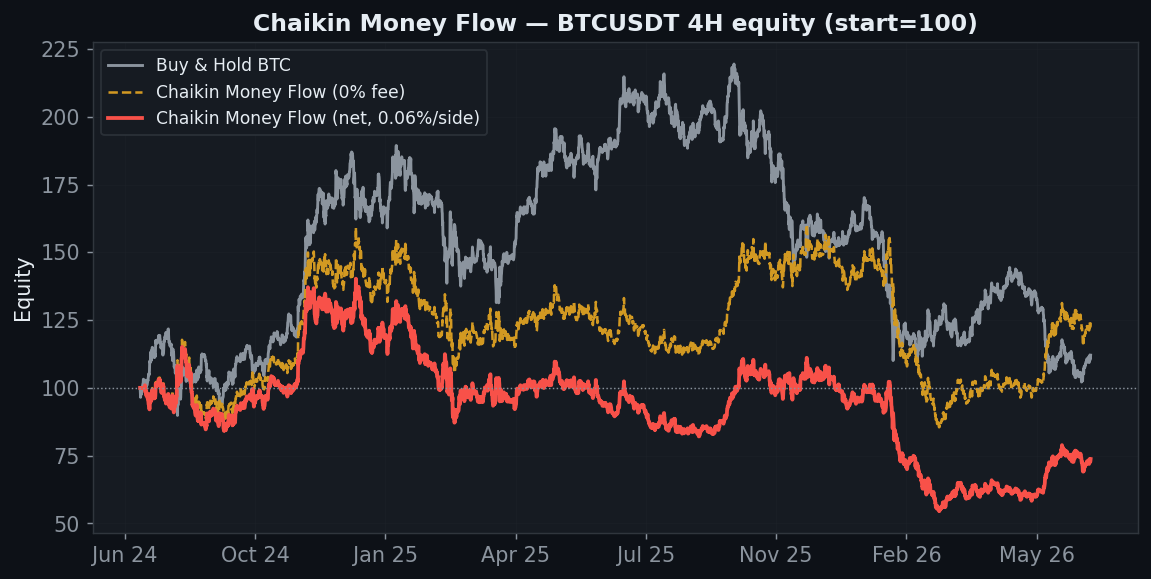 Chaikin Money Flow equity chart, StrategyVerdict 7-gate backtest