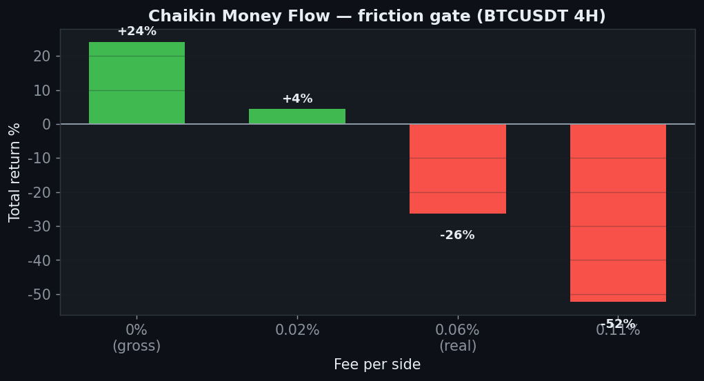 Chaikin Money Flow friction chart, StrategyVerdict 7-gate backtest