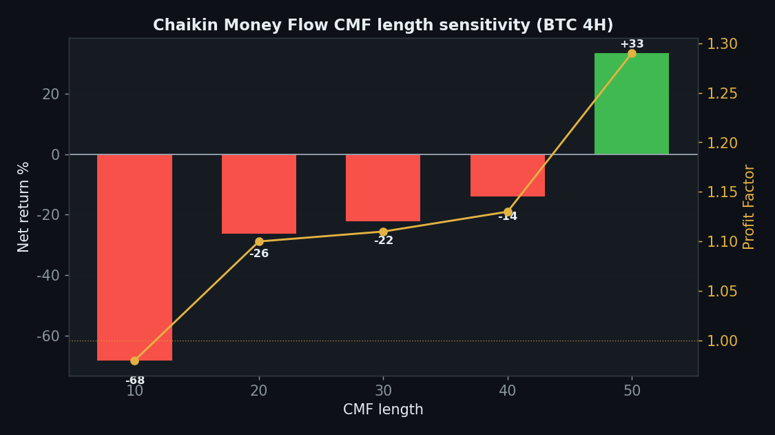 Chaikin Money Flow sens_param chart, StrategyVerdict 7-gate backtest