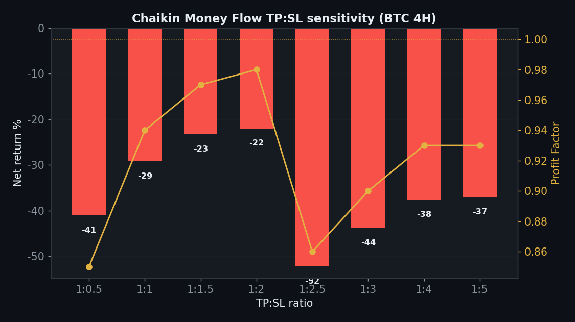 Chaikin Money Flow sens_tpsl chart, StrategyVerdict 7-gate backtest