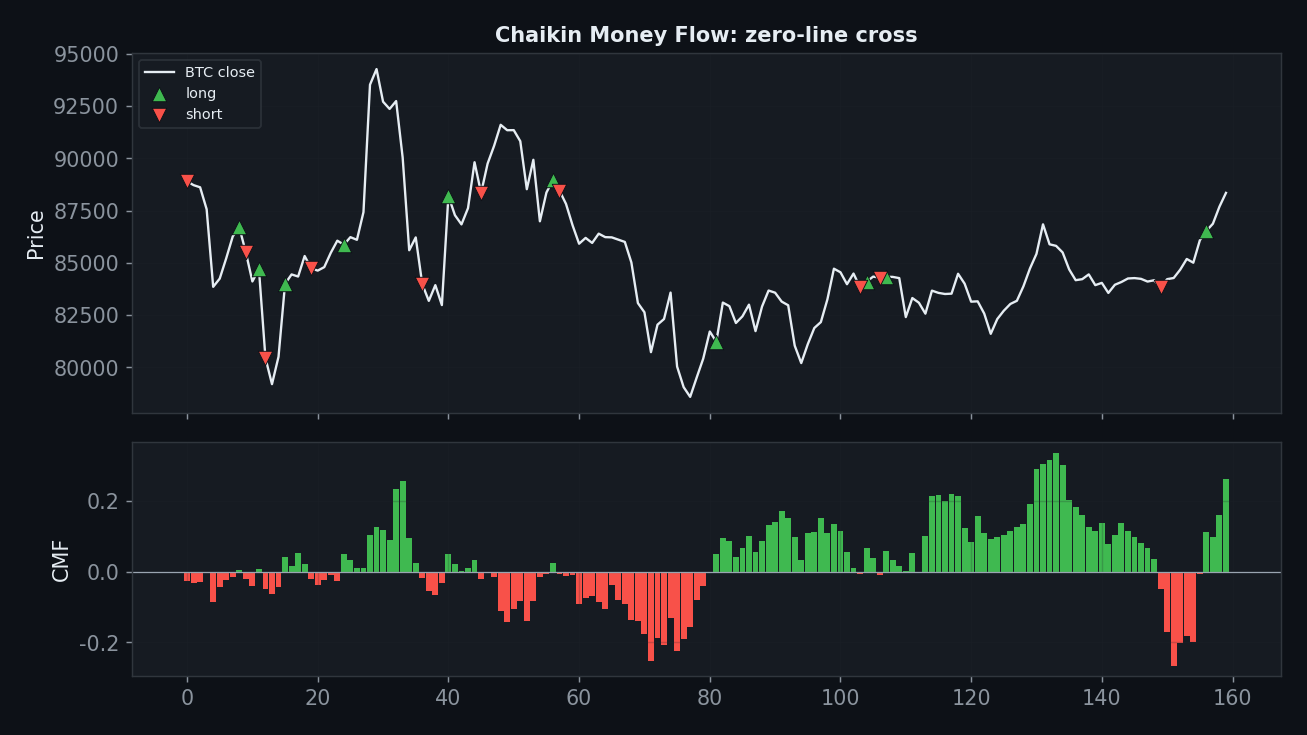 Chaikin Money Flow sig chart, StrategyVerdict 7-gate backtest