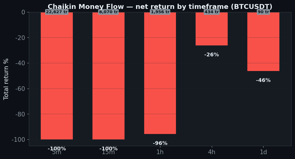 Chaikin Money Flow tf chart, StrategyVerdict 7-gate backtest