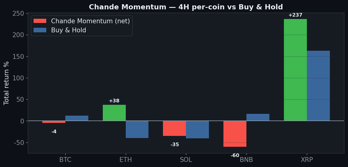 Chande Momentum coins chart, StrategyVerdict 7-gate backtest