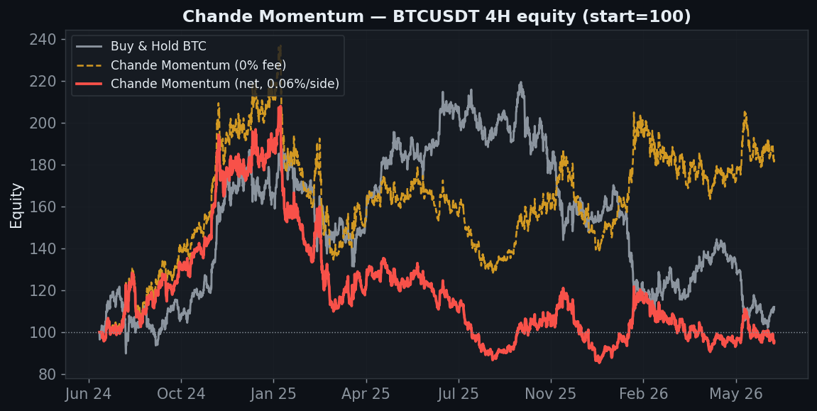 Chande Momentum equity chart, StrategyVerdict 7-gate backtest