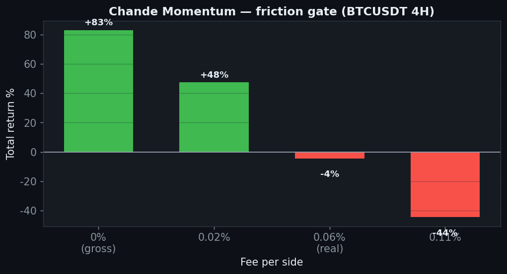 Chande Momentum friction chart, StrategyVerdict 7-gate backtest