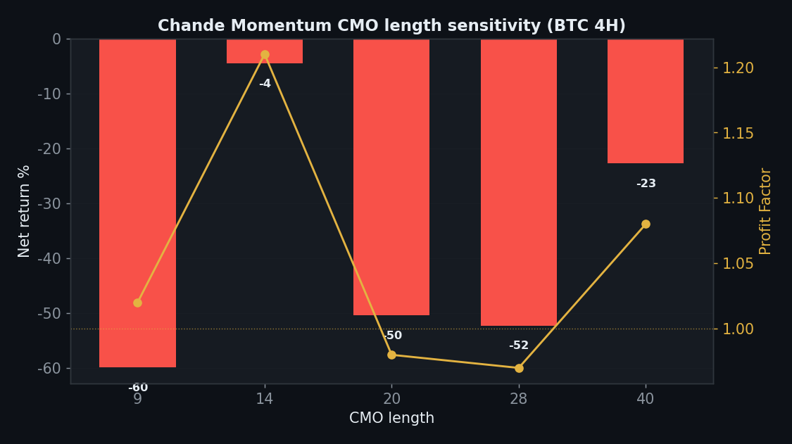 Chande Momentum sens_param chart, StrategyVerdict 7-gate backtest