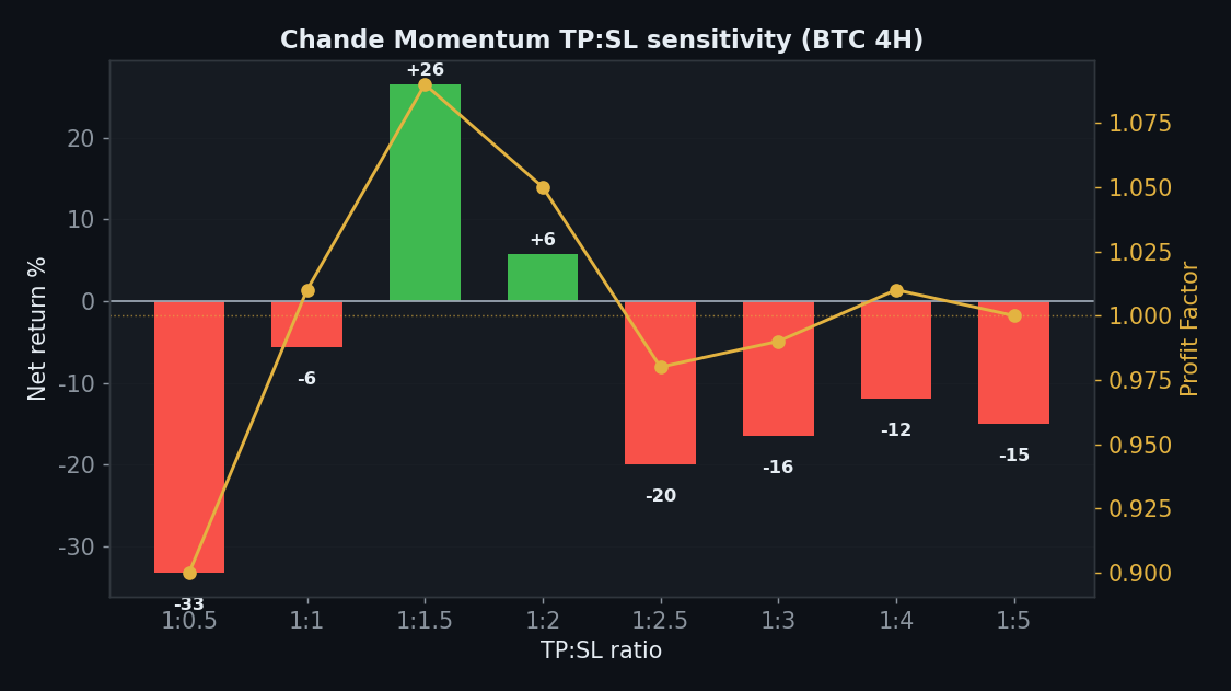 Chande Momentum sens_tpsl chart, StrategyVerdict 7-gate backtest