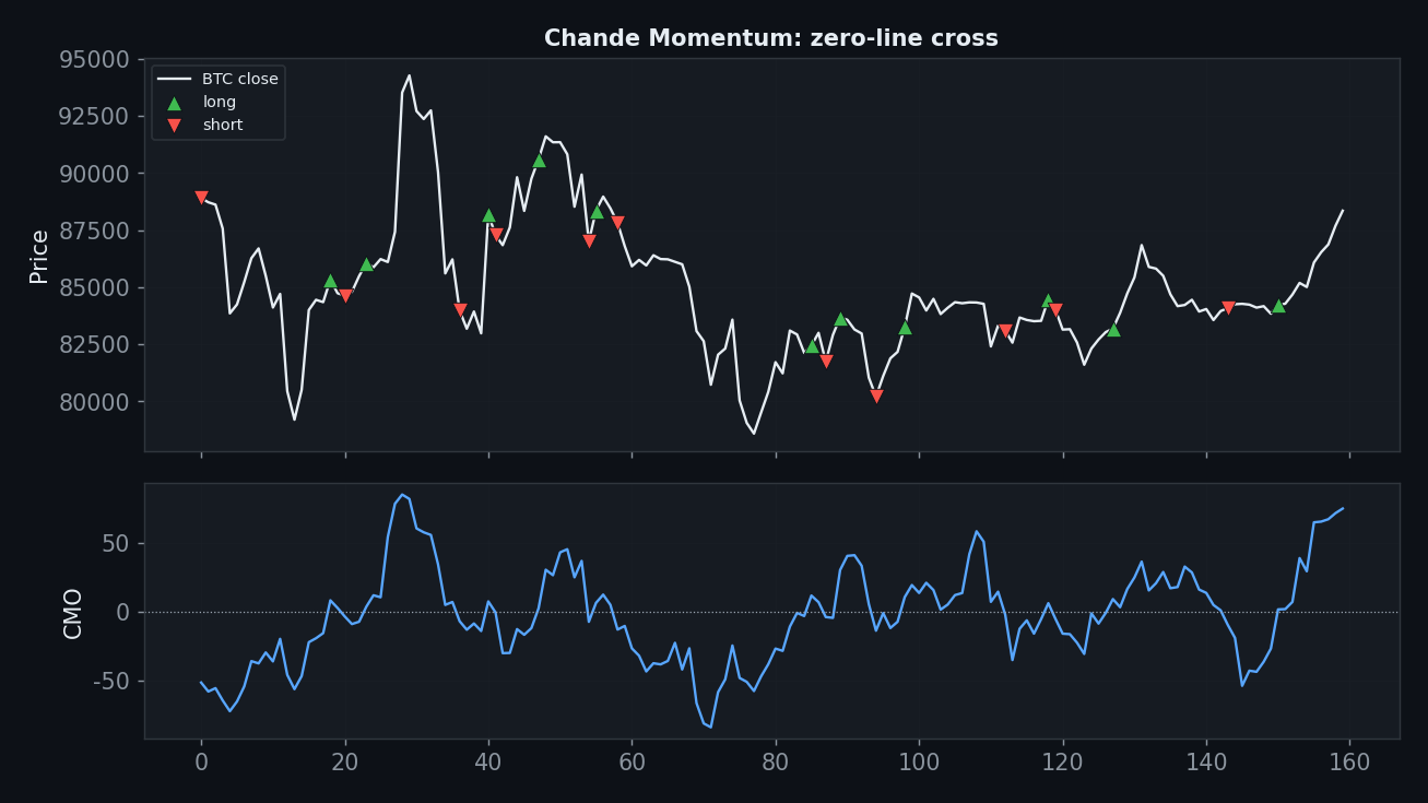 Chande Momentum sig chart, StrategyVerdict 7-gate backtest