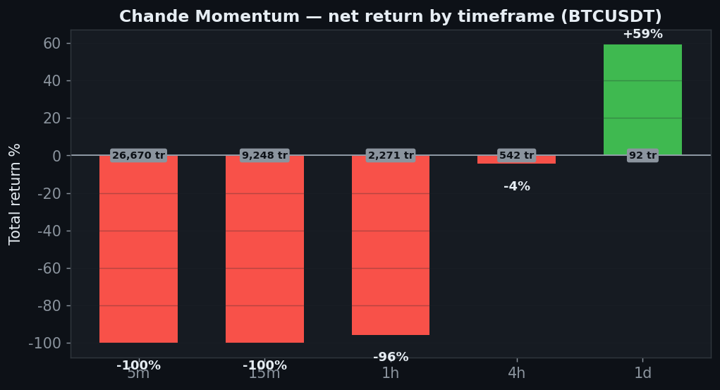 Chande Momentum tf chart, StrategyVerdict 7-gate backtest